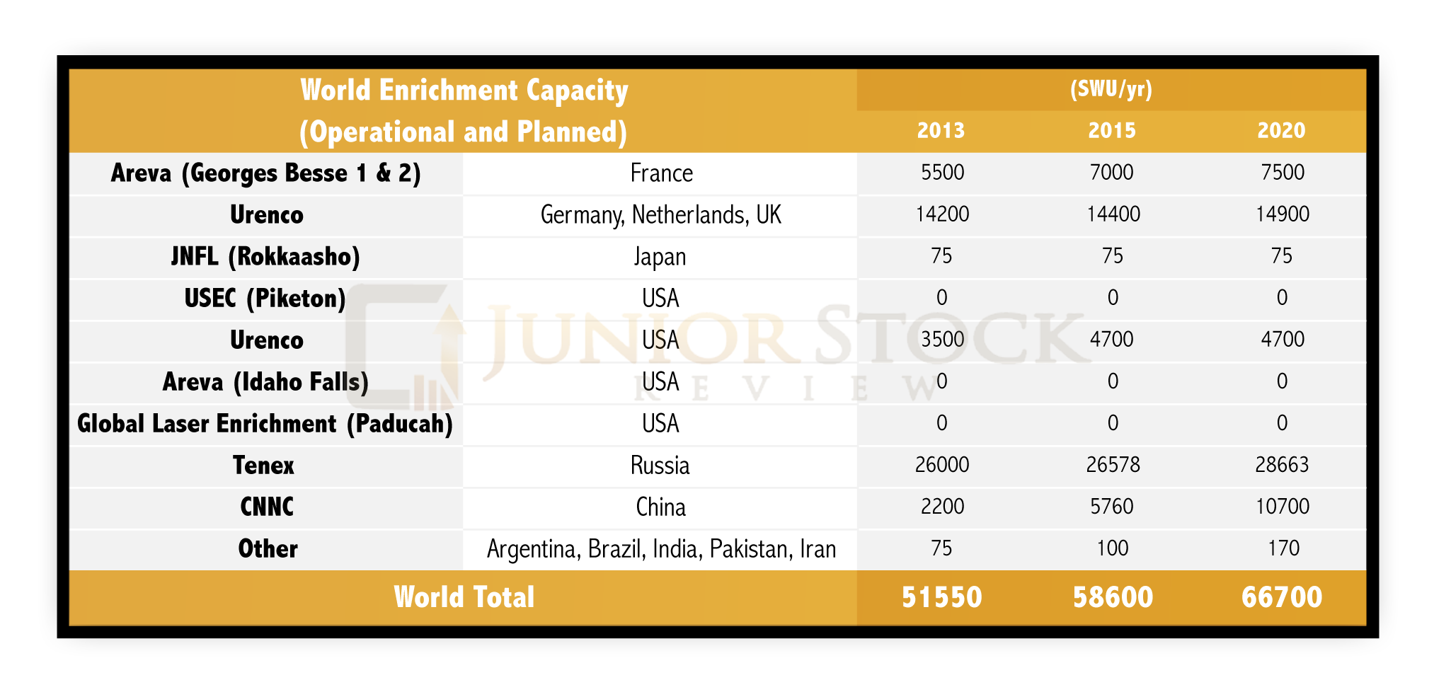 World Enrichment Capacity