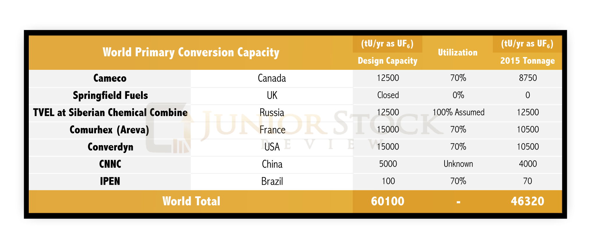 World Primary Conversion