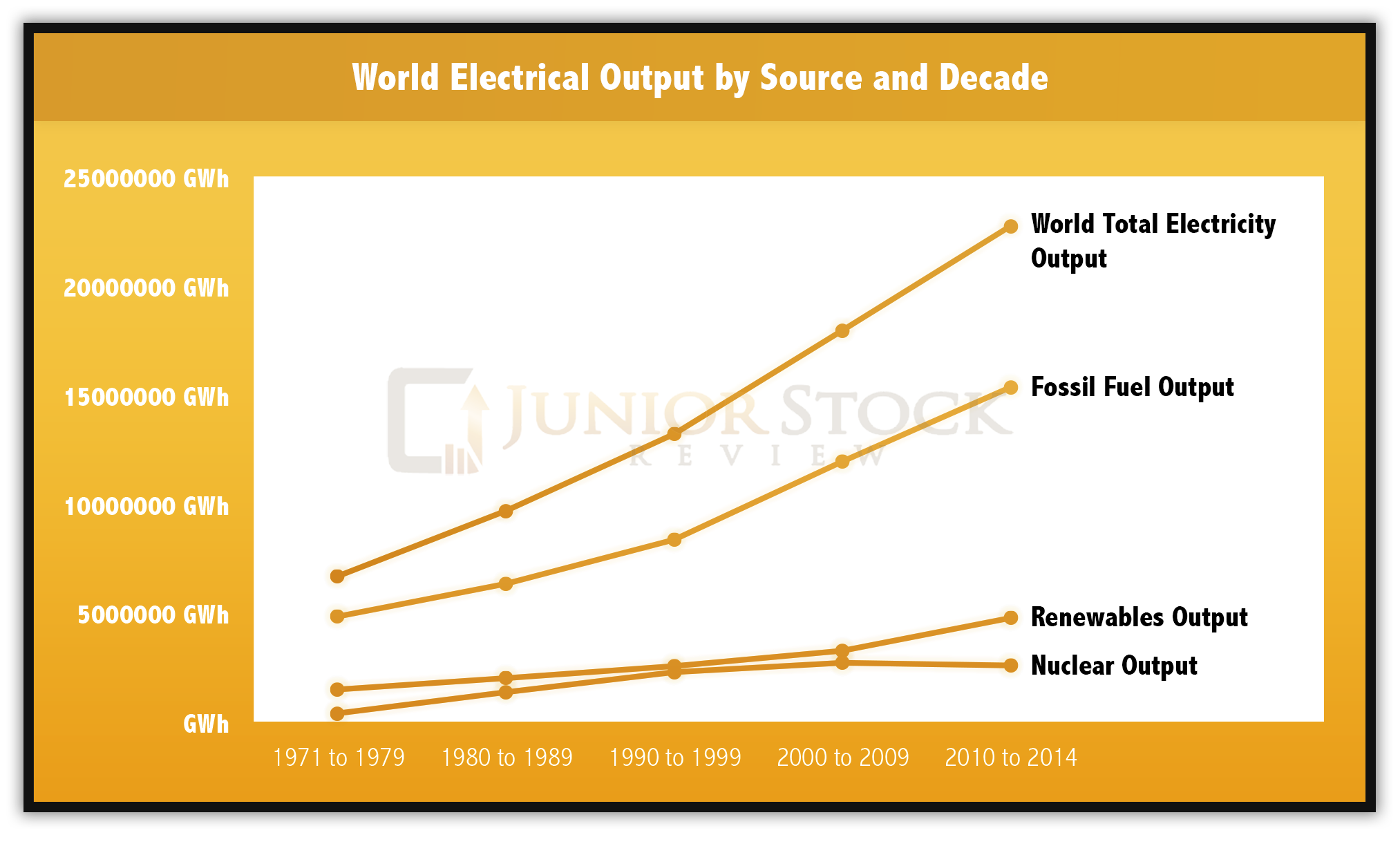 World Electrical Output