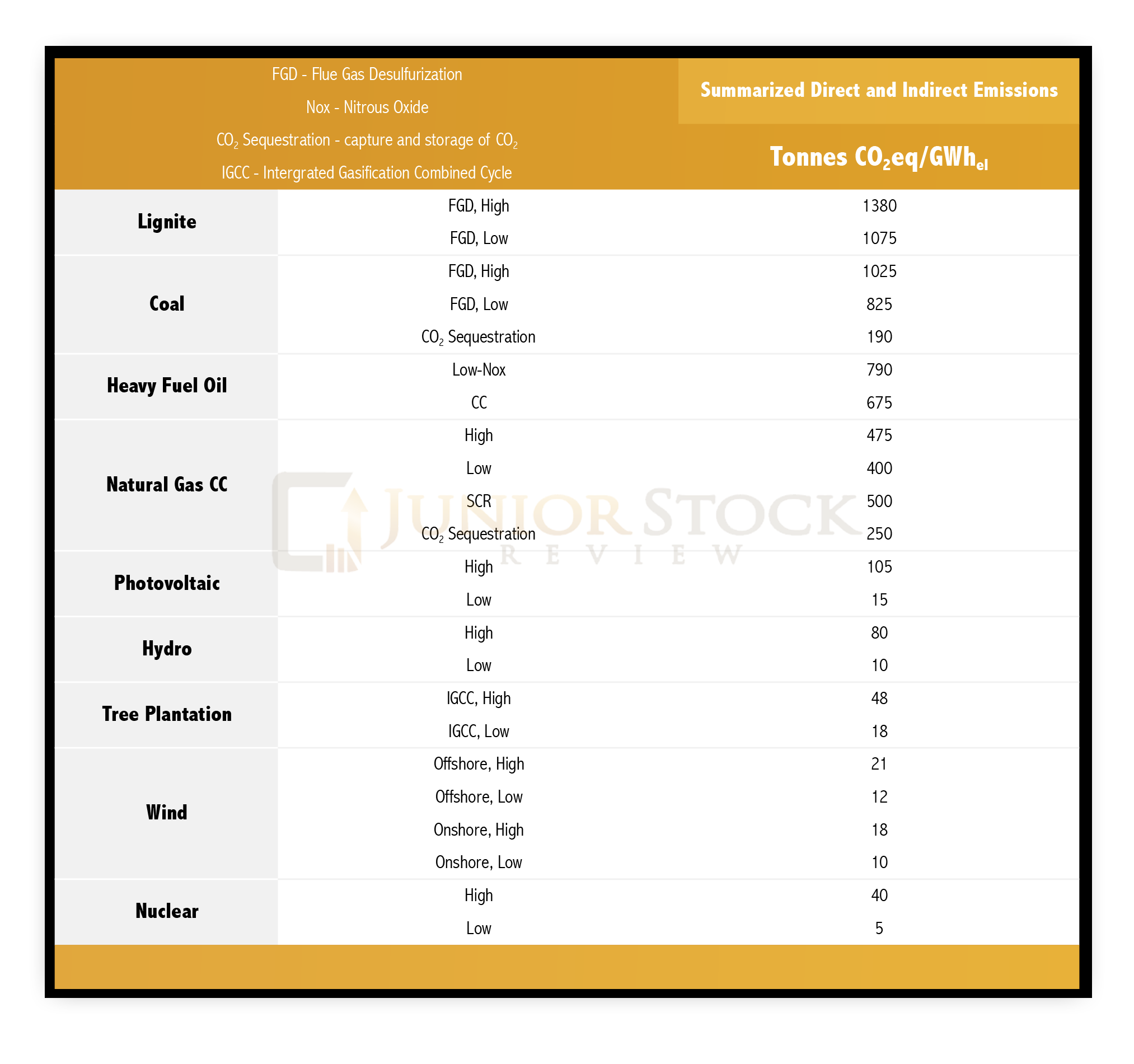 Direct and Indirect Emissions