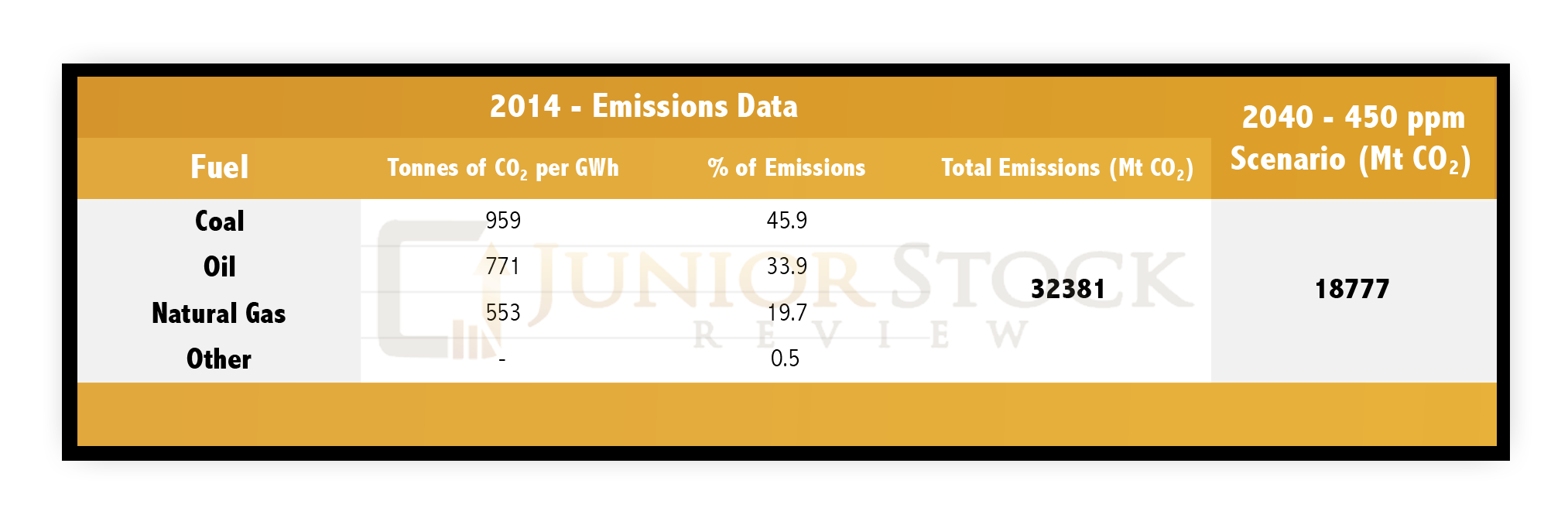 450 ppm Data