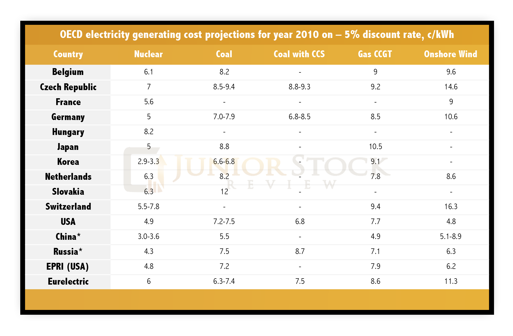 Power Generation Cost