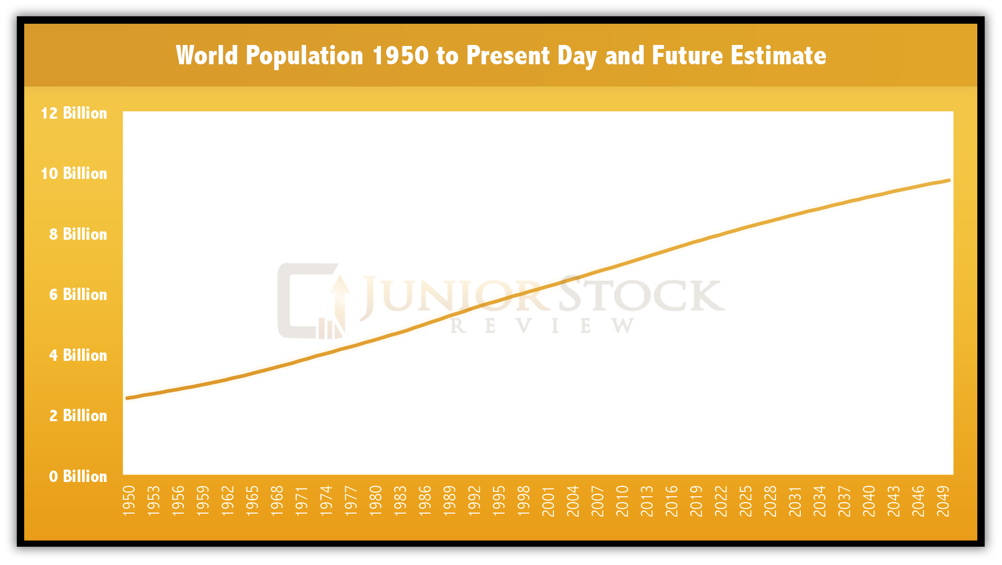 World Population