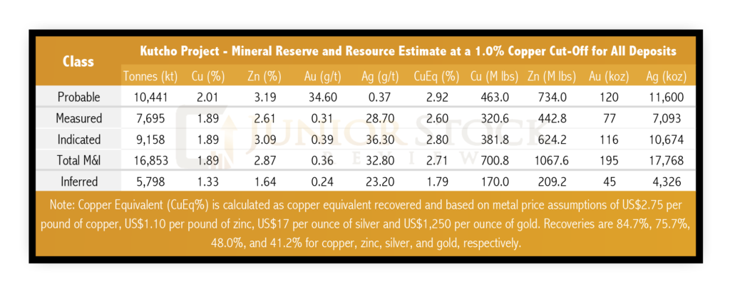 Kutcho Project 43-101 Reserves and Resources