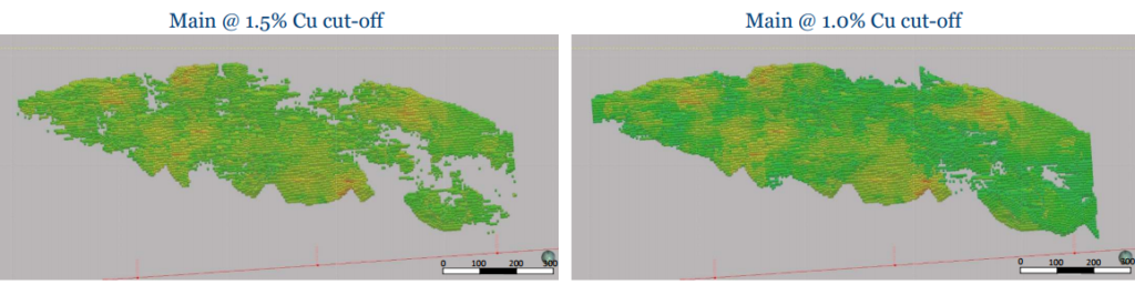 Main zone Cutoff comparison