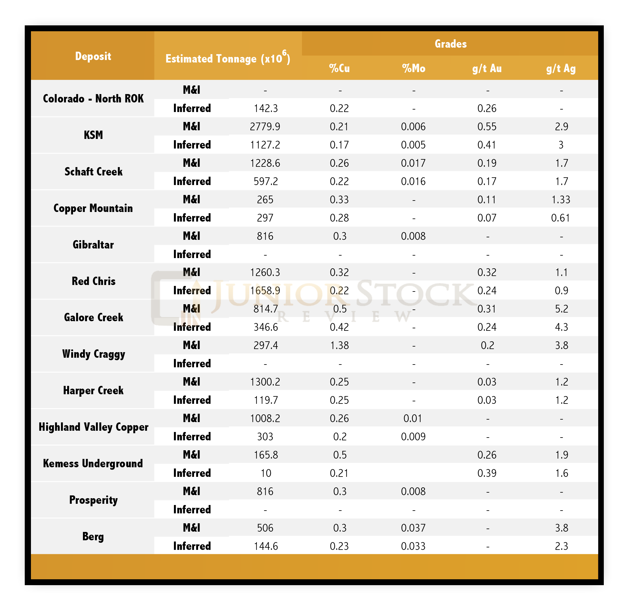 BC Copper Deposits Junior Stock Review