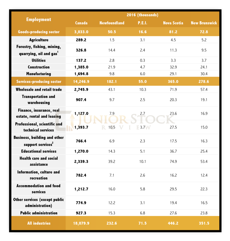 Maritime Province's Employment Numbers