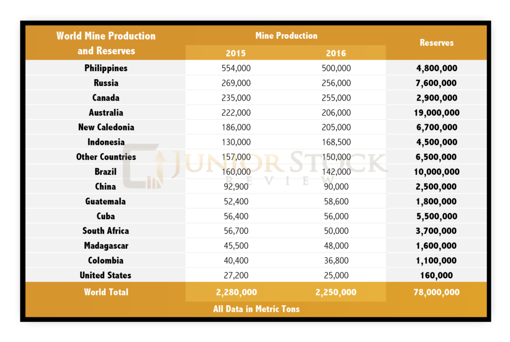 Global Nickel Reserves