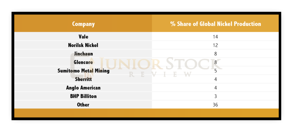 Top 10 World Nickel Miners