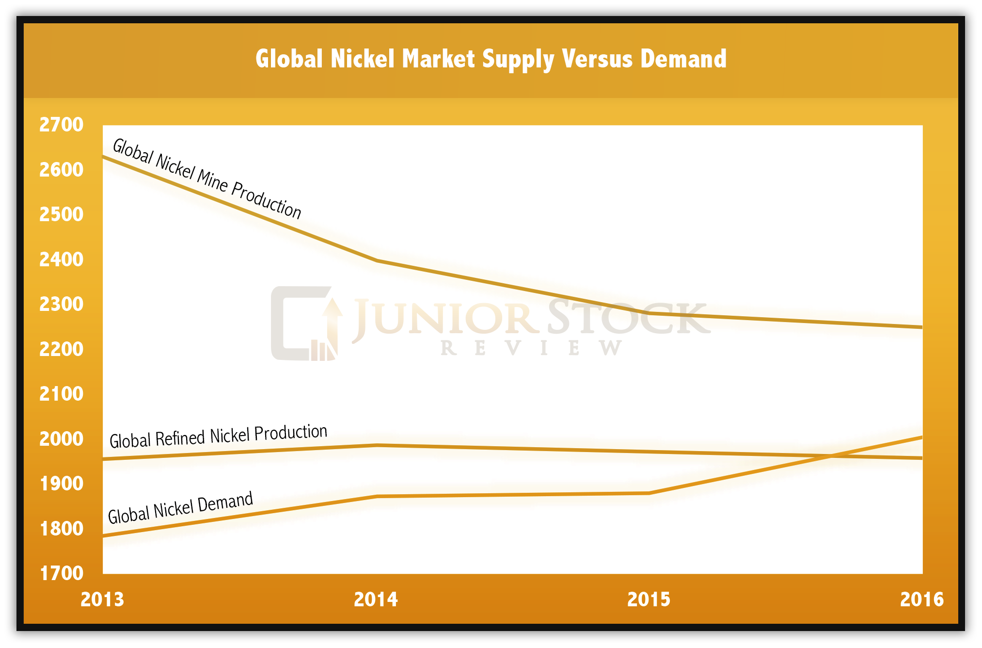 Nickel Supply Versus Demand
