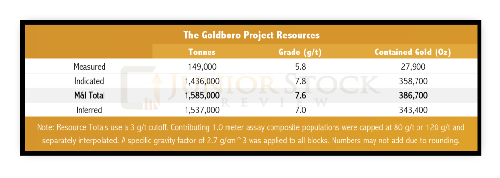 Goldboro Resource