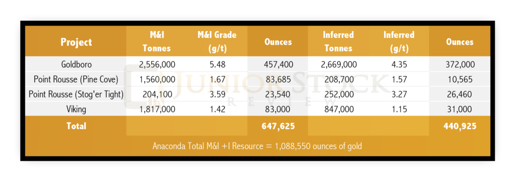 Anaconda Mining Total Resources