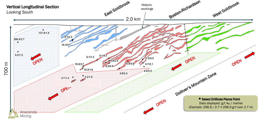 Goldboro Deposit Vertical Longitudinal Section