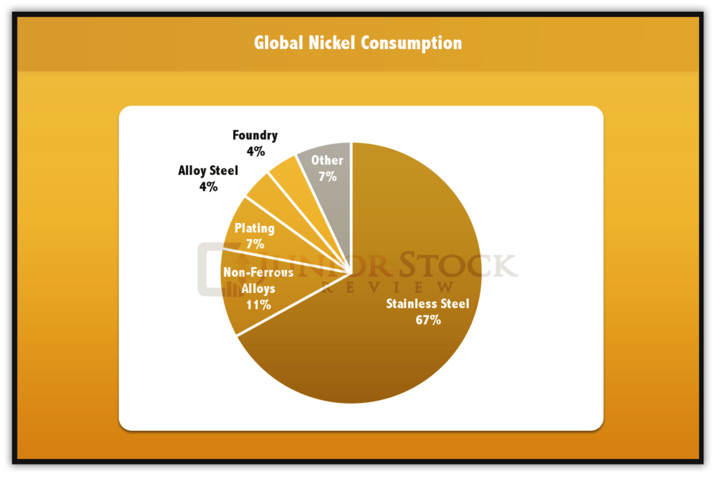 Nickel Consumption By Use