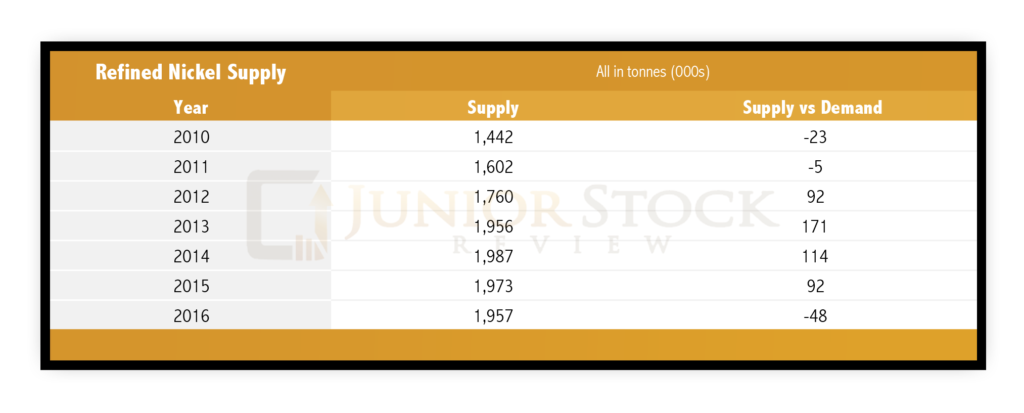 Nickel Refined Supply