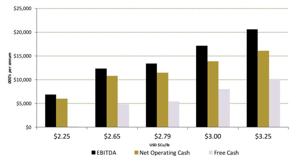 Rambler Copper Price sensitivity