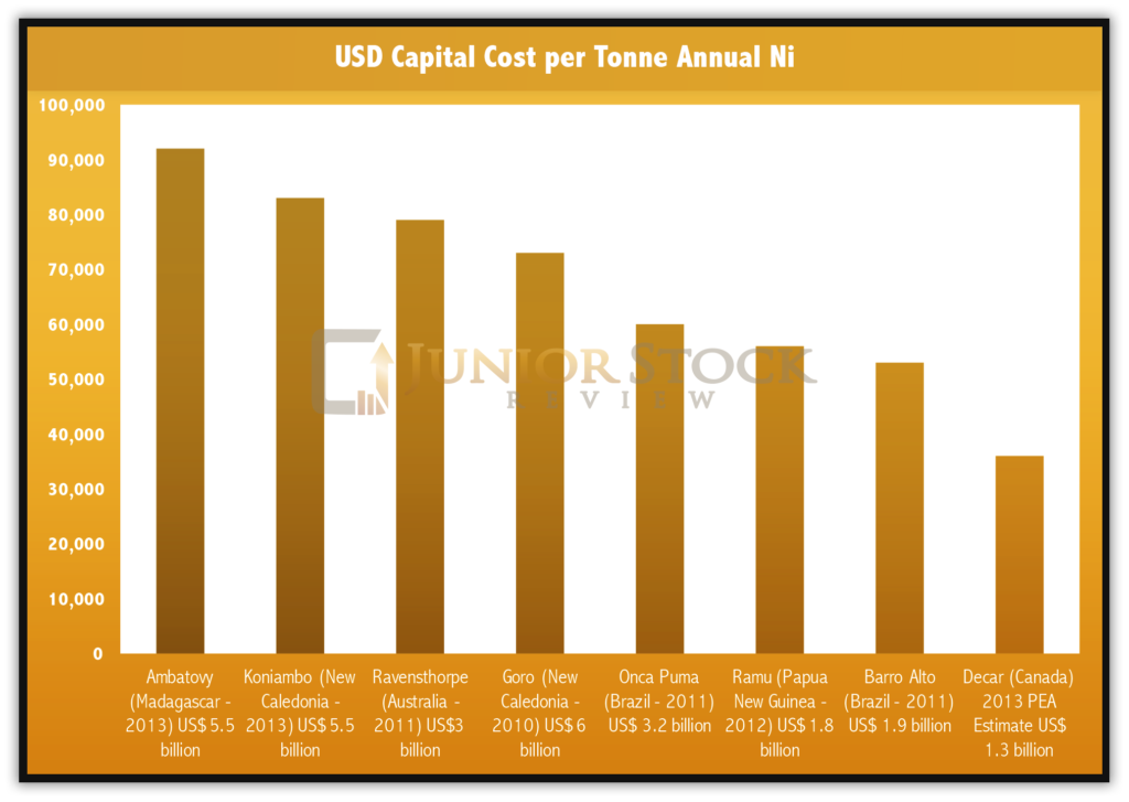 Nickel CAPEX Cost per Tonne