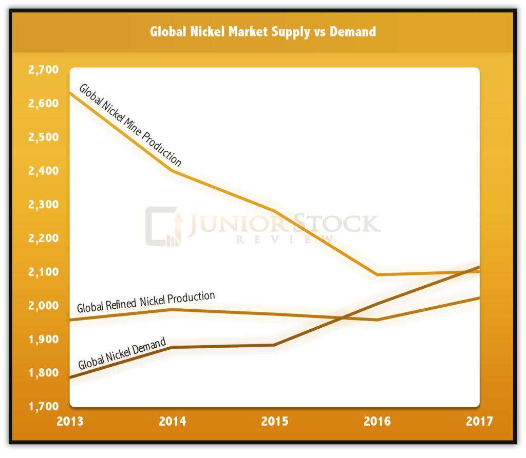 Nickel Supply and Demand