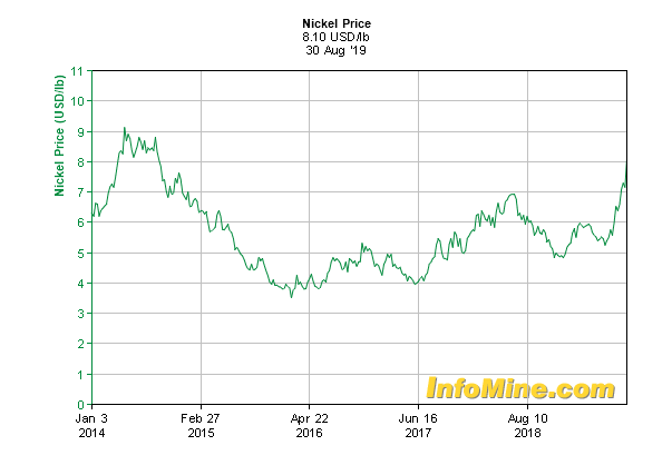 nickel price chart