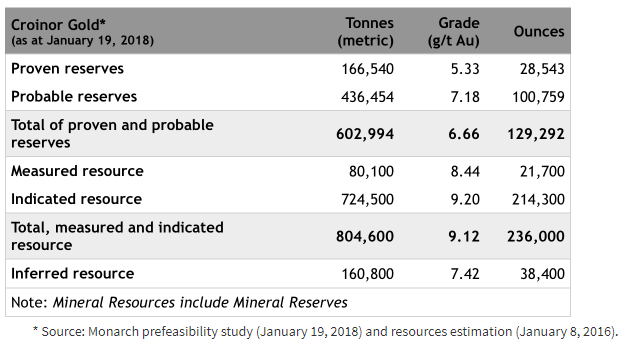 Croinor Gold Resource