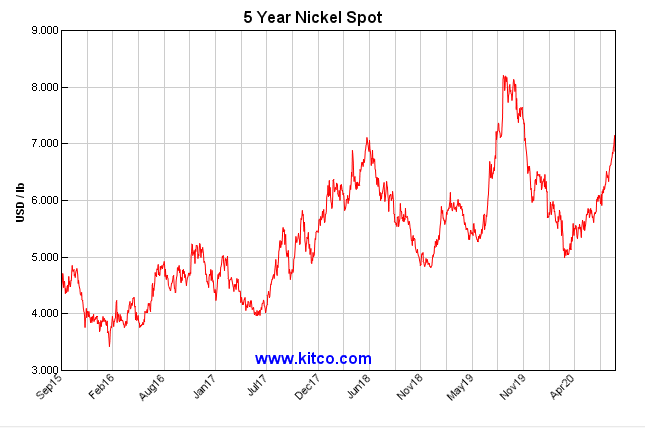 Spot Nickel Price